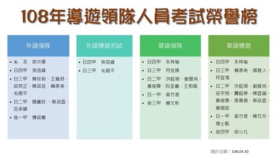 考選部導遊領隊證照考試  聯大文觀綻放光芒
